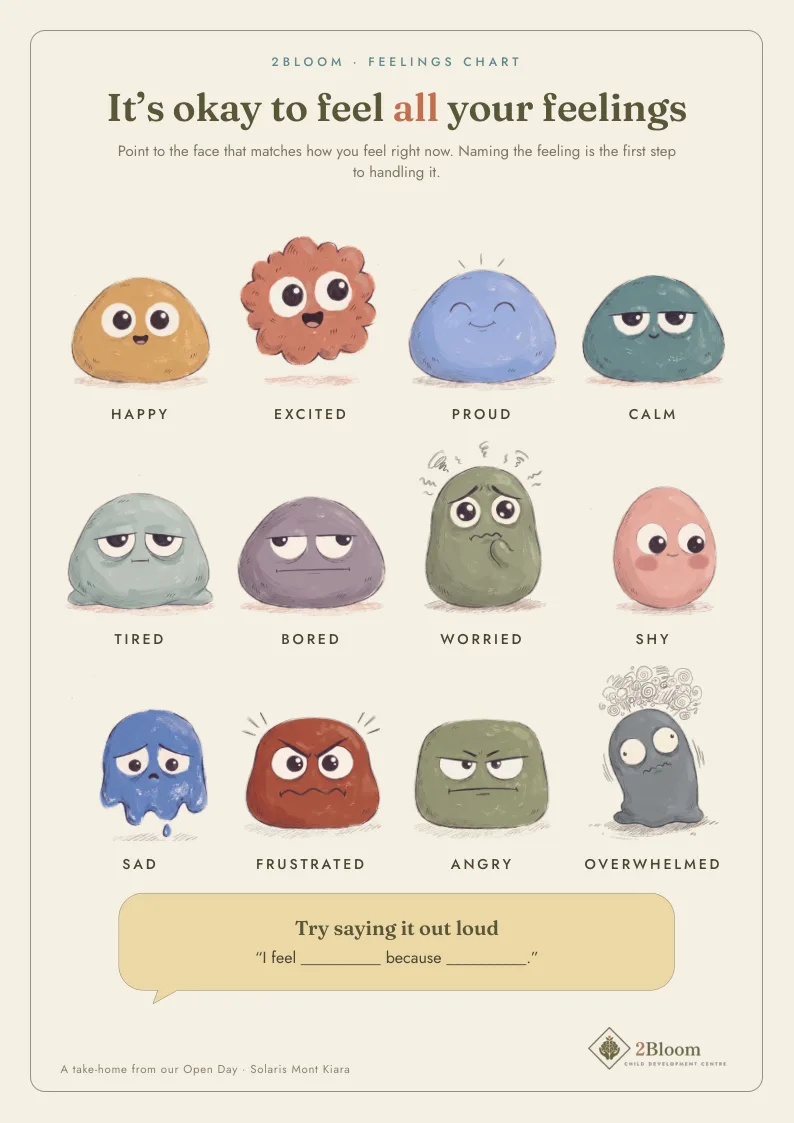 The 2Bloom Feelings Chart — twelve painted blob characters, from happy to overwhelmed